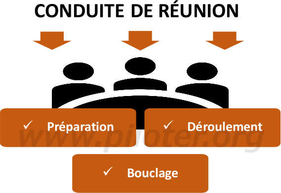 Conduite de réunion Projet