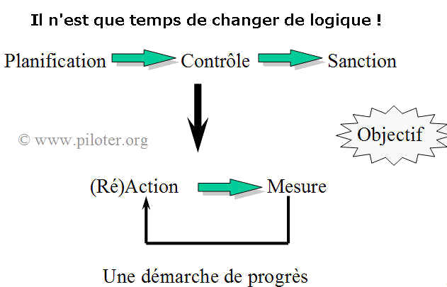 Du contrôle au pilotage