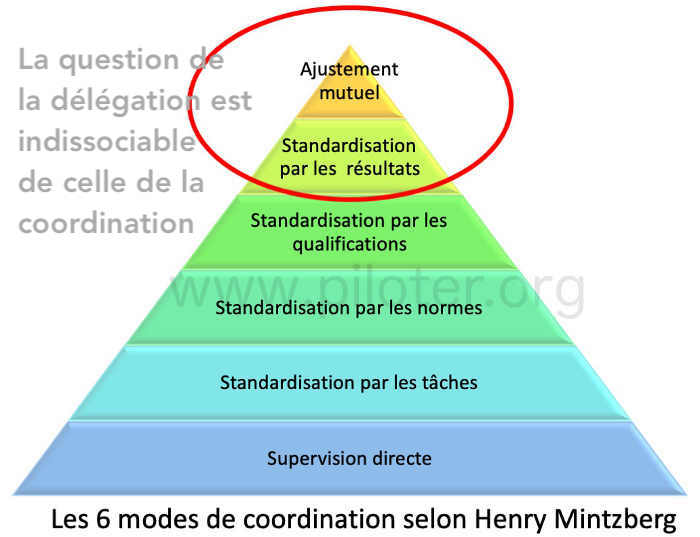 Les six modes de coordination selon Henry Mintzberg 