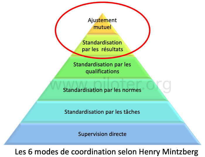 Les six modes de coordination selon Henry Mintzberg