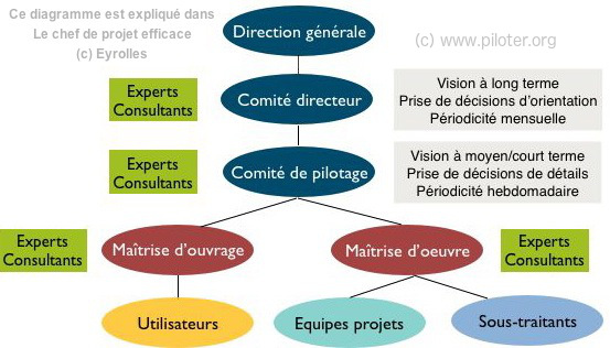 Comité pilotage et struture classie que de conduite de projet