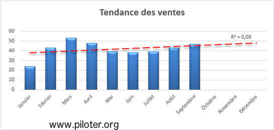 Diagramme Histogramme avec courbe de tendance