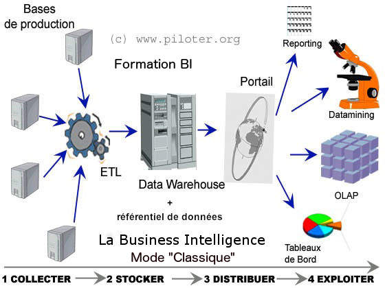 Cours BI, le schéma classique
