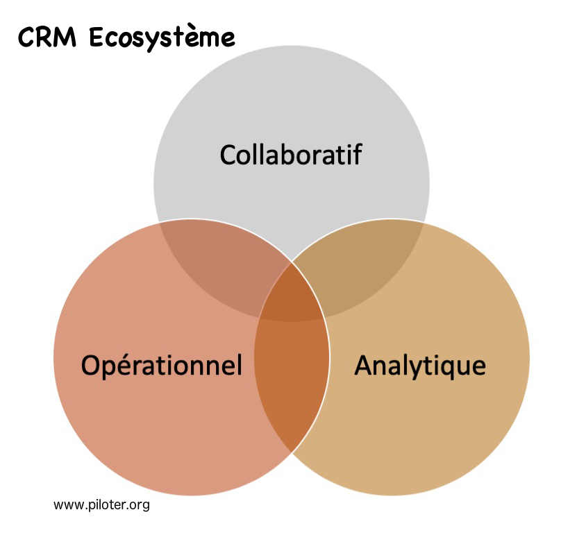 Ecosysteme CRM Customer Relationship Management