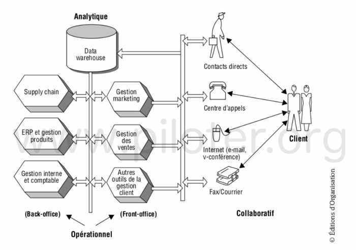 CRM Customer Relationship Management