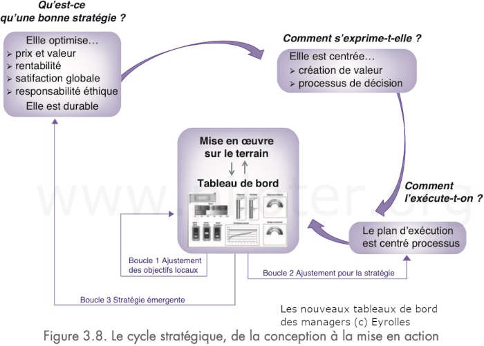 Le cycle de la stratégie d'entreprise