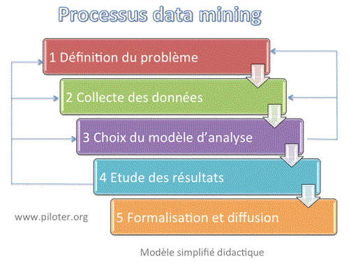data mining, le processus