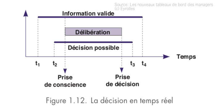 Décision en Temps Réel