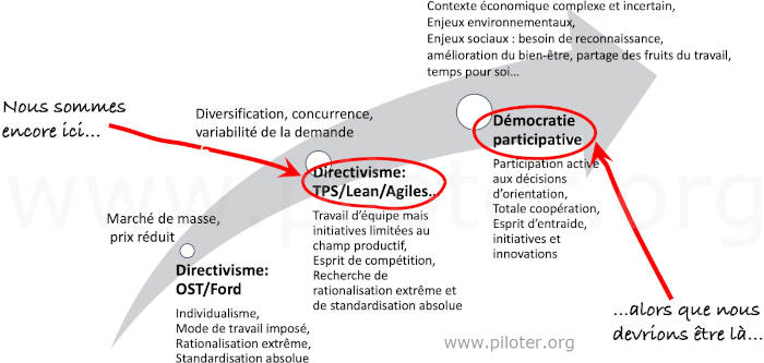 Du directivisme à la démocratie