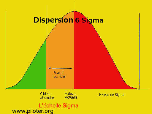 Six sigma courbe en cloche de la dispersion 6 Sigma, Six sigma courbe en cloche