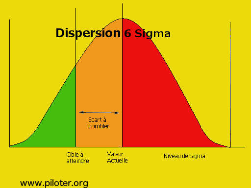 6 Sigma, Six sigma courbe en cloche de la dispersion