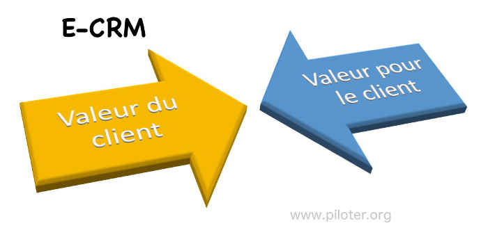 E-crm valeur du client