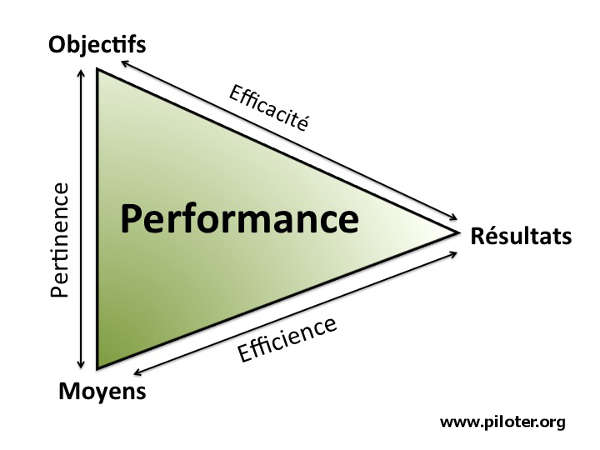 Efficacité et Efficience