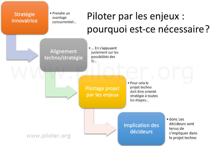 Pourquoi piloter par les enjeux ? Les 4 stades de l'explication