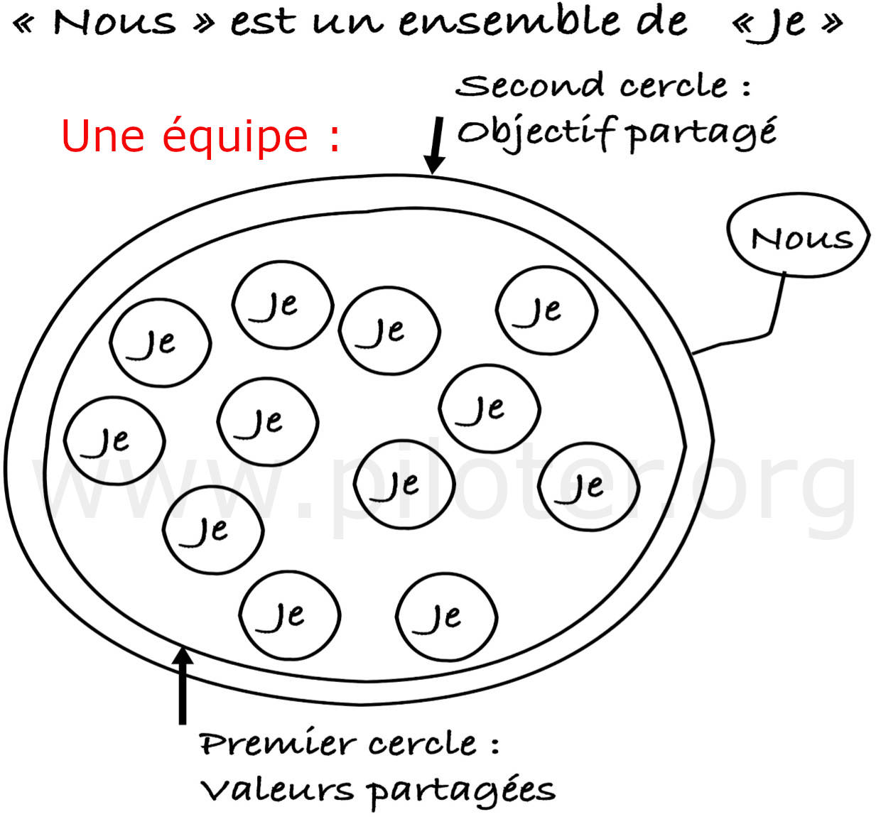 Une équipe est un ensemble de JE