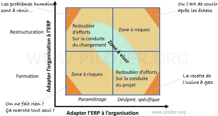 L'implantation d'un ERP