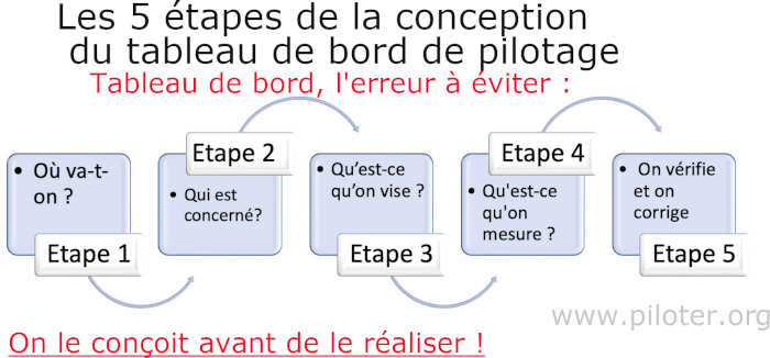 tableau de bord avec Excel, la conception avant la réalisation