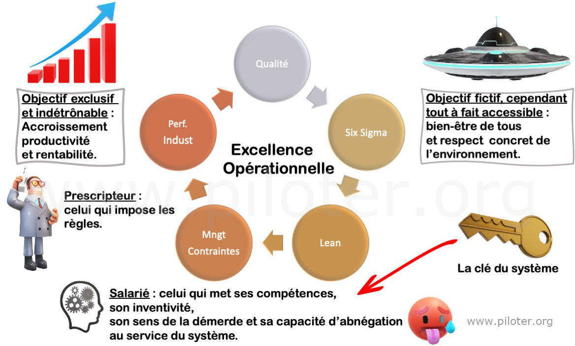 Quel Type De Schémas Adopter Pour Expliquer Différentes étapes Excellence Opérationnelle