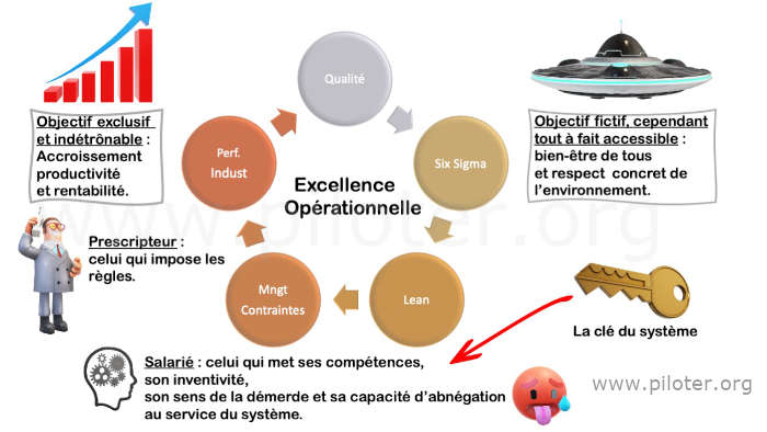 Excellence Opérationnelle, schéma de principe