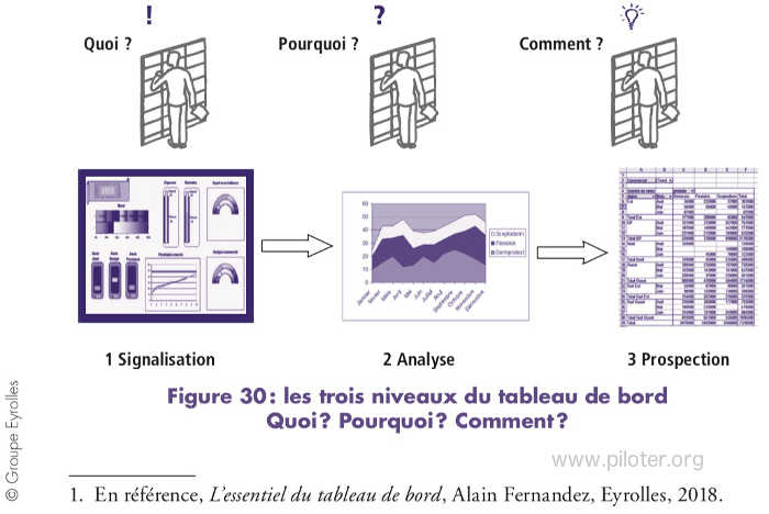 Fonctions du tableau de bord projet