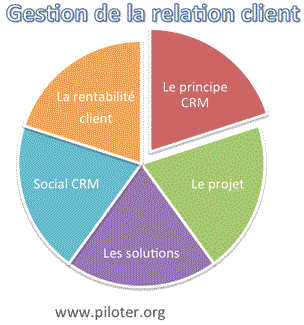 Gestion de la relation client