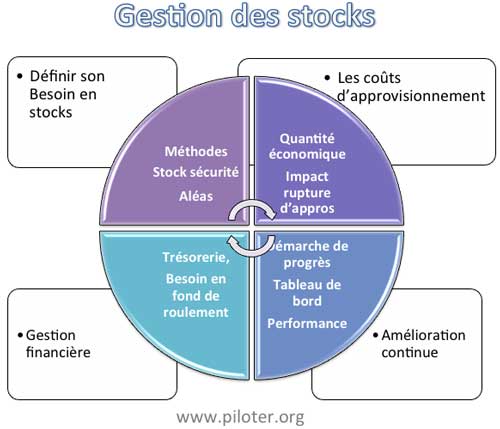 Gestion des stocks