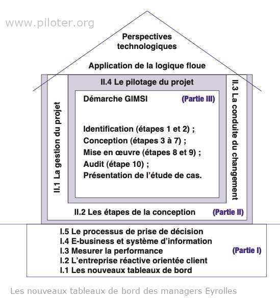 Plan du livre de référence de la méthode GIMSI