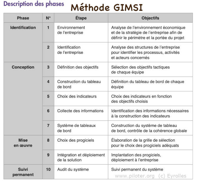 Phases et Etapes de la méthode GIMSI