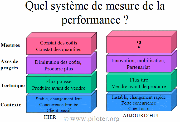 la production hier et aujourd'hui