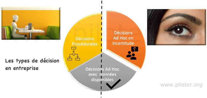 Les types de décisions prises en entreprise