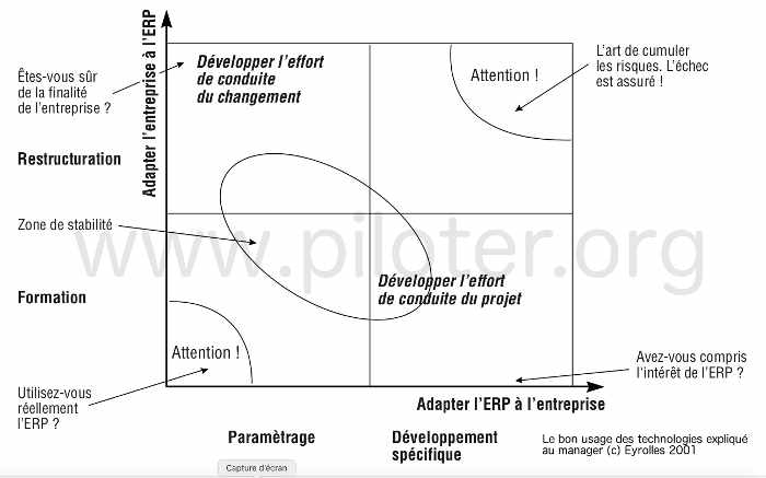 Le projet ERP implanter l'ERP