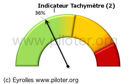 Indicateur de type jauge