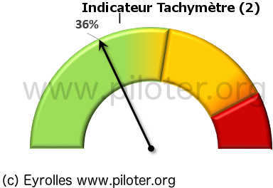 indicateur de performance, kpi