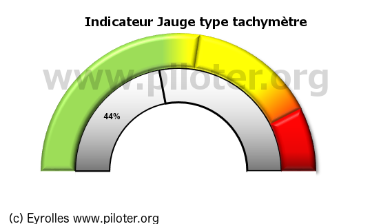 Indicateur de type jauge