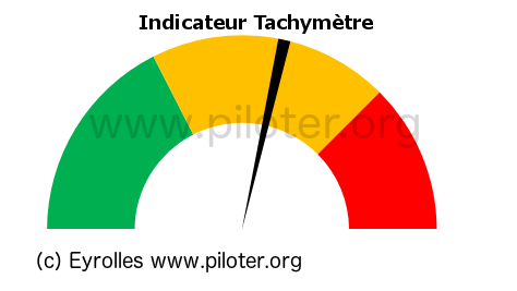 Indicateur type tachymètre