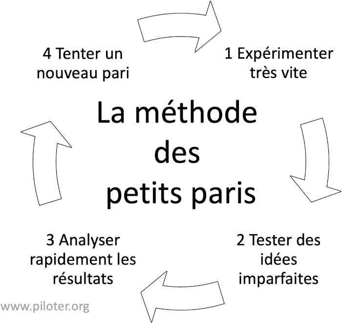 Innovons avec la méthode des petits paris