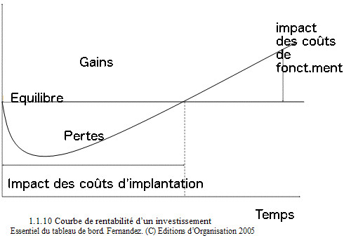 Courbe de rentabilité d'un investissement