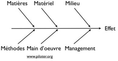 Diagramme Ishikawa