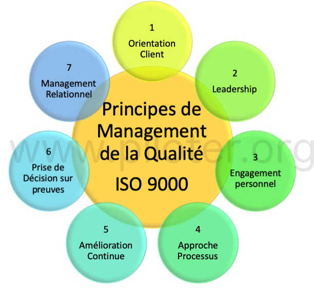 Les 7 principes de l'ISO 9000