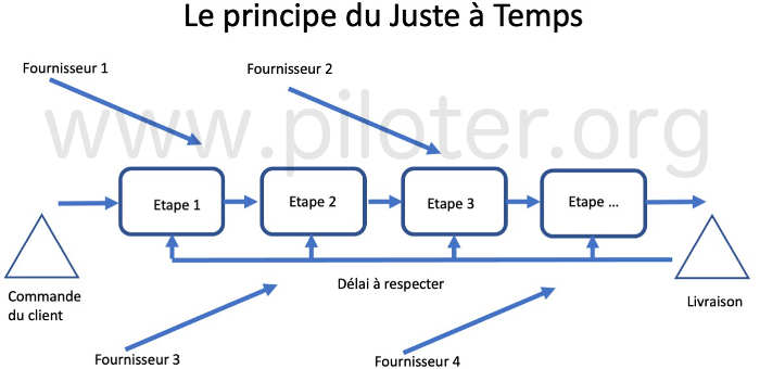 Le principe du Juste à Temps