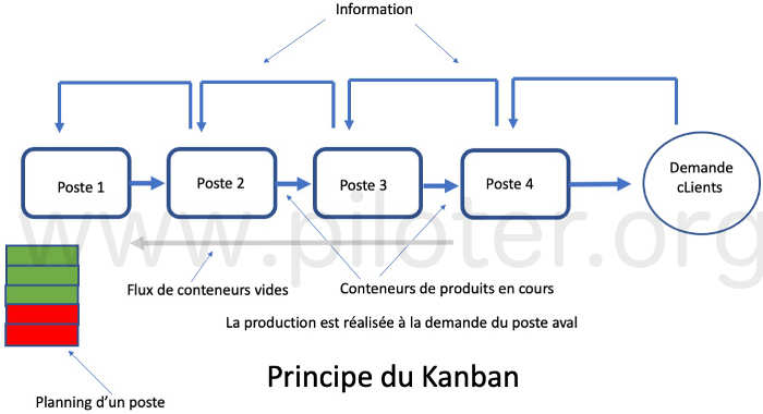 Le principe du Kanban