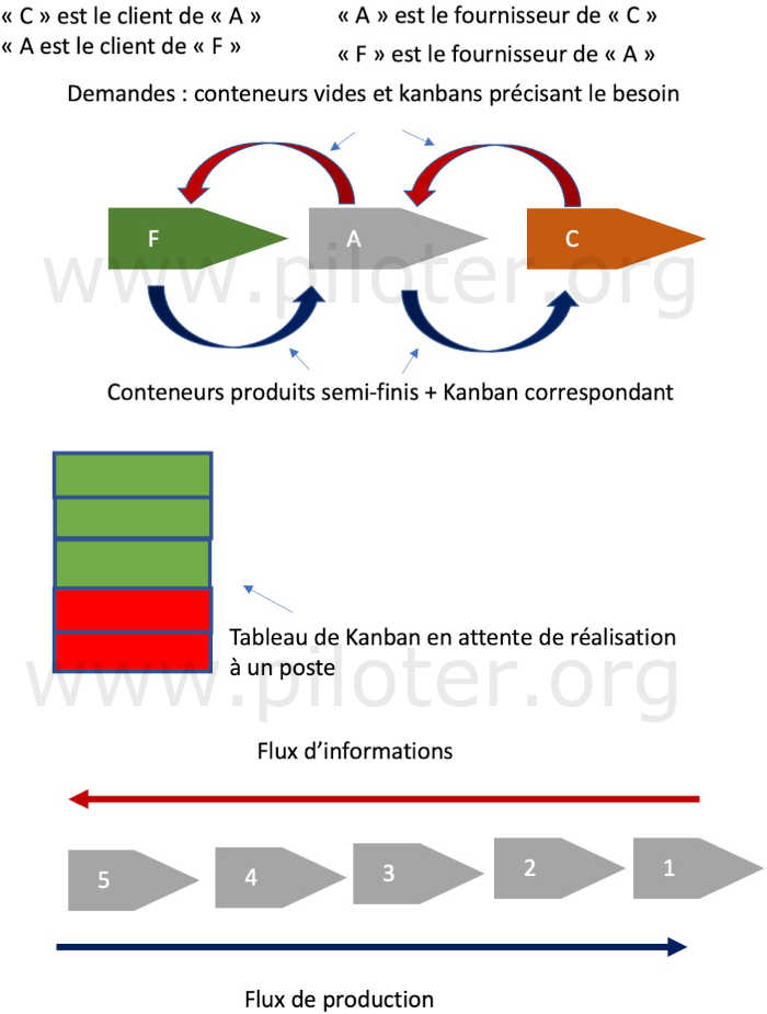 Le principe kanban en résumé