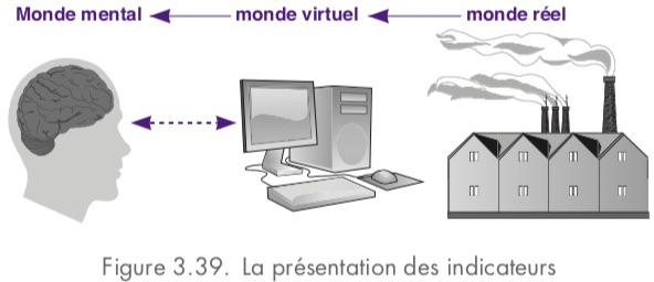 KPI : de la réalité à l'esprit 