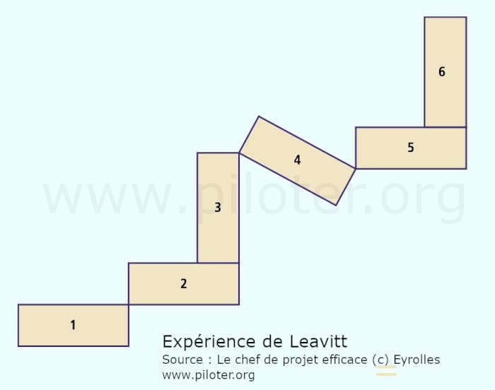 Expérience de Leavitt