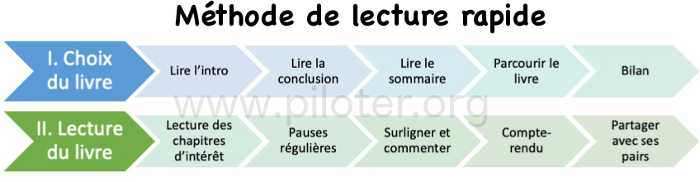 Les étapes de la méthode de lecture rapide