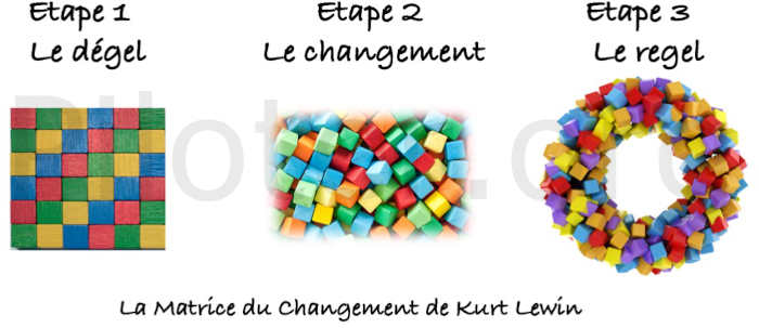 La matrice du changement de Kurt Lewin