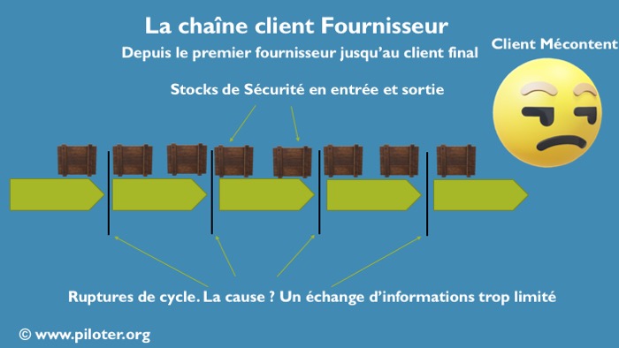 Les limites de la logistique classique