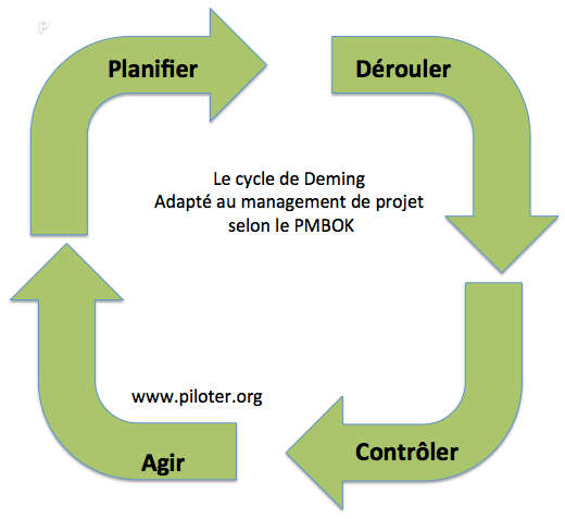 Le cycle du management de projet Deming