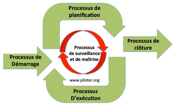 Le cycle du management de projet Pmbok