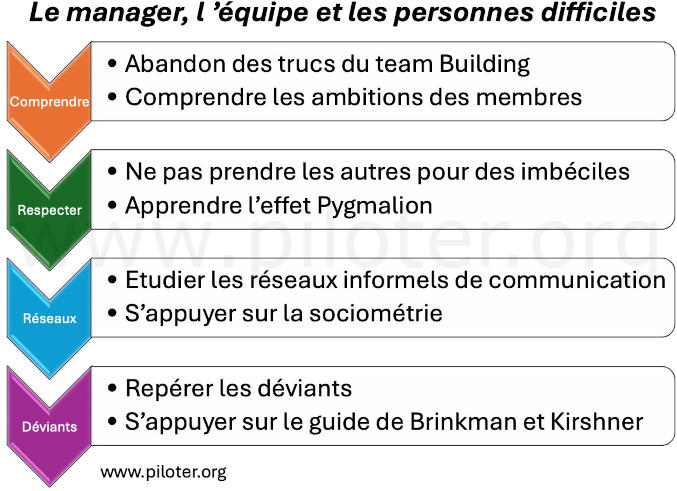 Le manager et les personnes difficiles